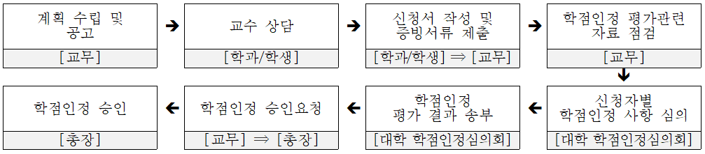 학점인정-업무절차.PNG