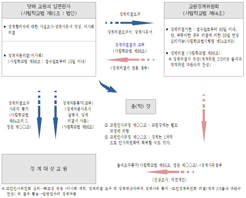 대학교원징계처리절차도표차.PNG