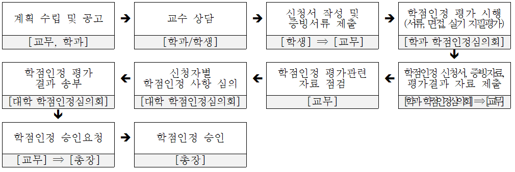 운영사례-절차.PNG