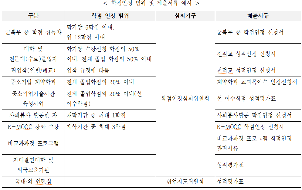 학점인정범위및제출서류예시.PNG