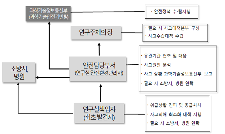 사고대응업무수행체계-나.PNG