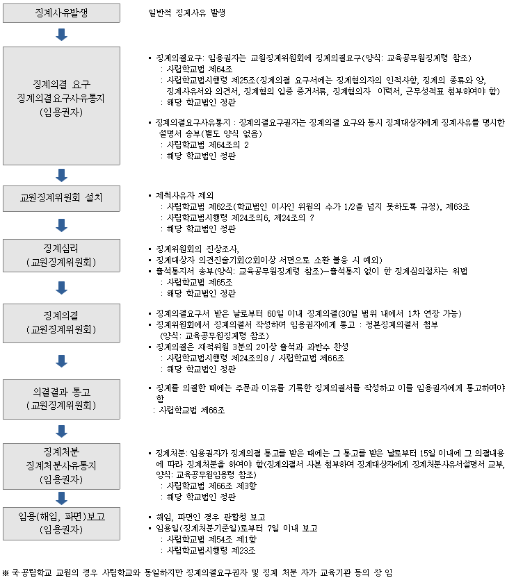 621징계업무절차.PNG