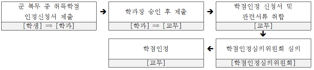 학점인정-운영사례.PNG