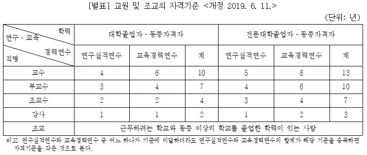 대학교원자격기준등에관한규정.PNG