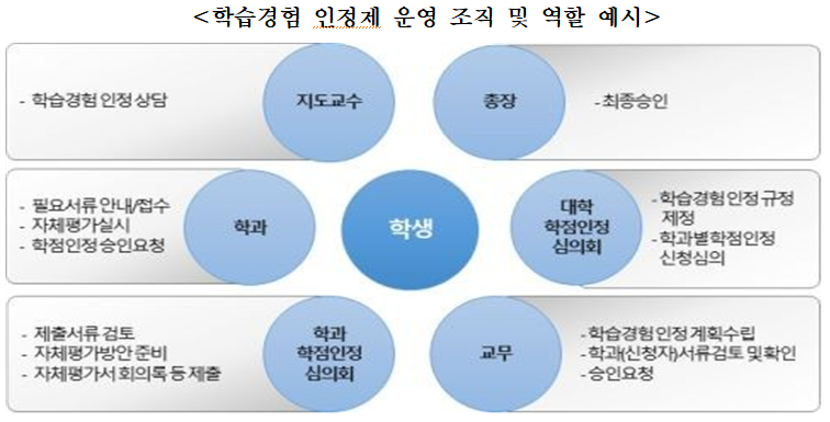 학습경험인정제운영조직및역할예시.PNG