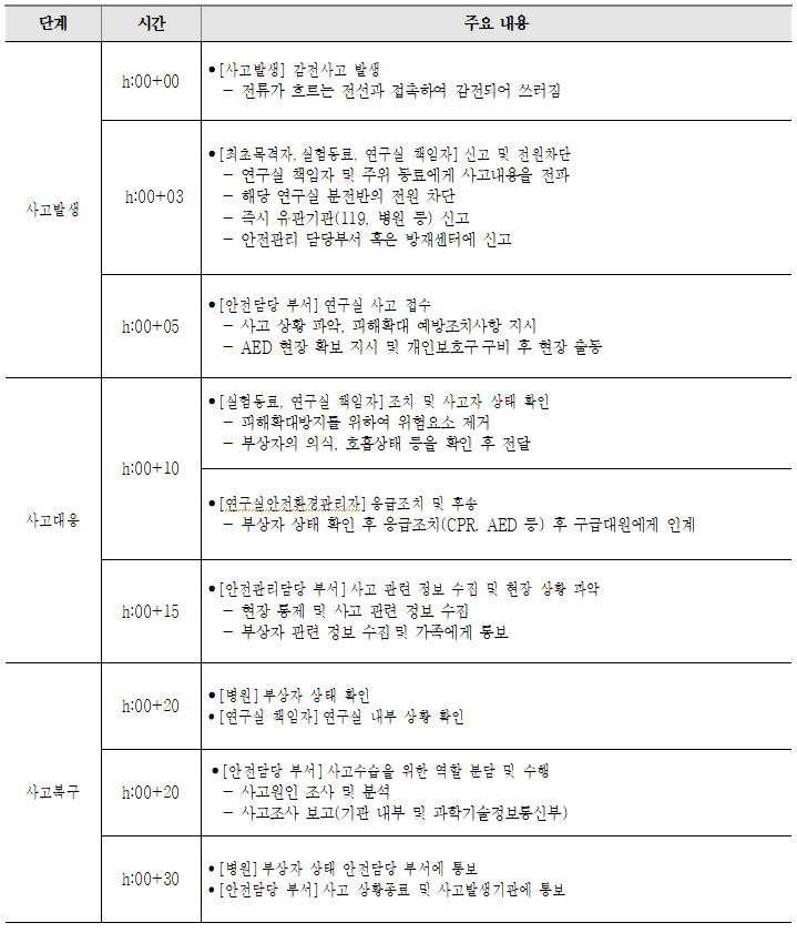 실습실사고대응시나리오-마.PNG